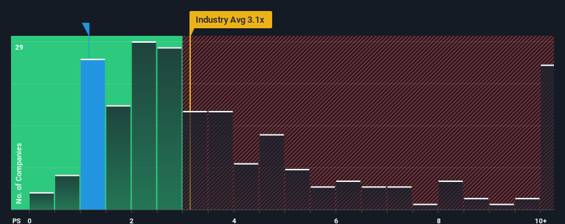 ps-multiple-vs-industry