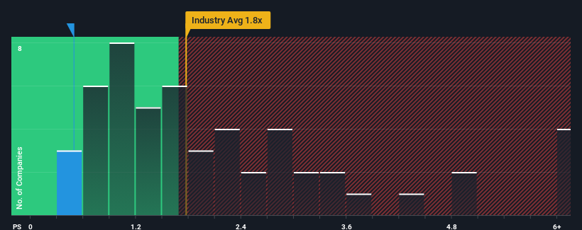 ps-multiple-vs-industry