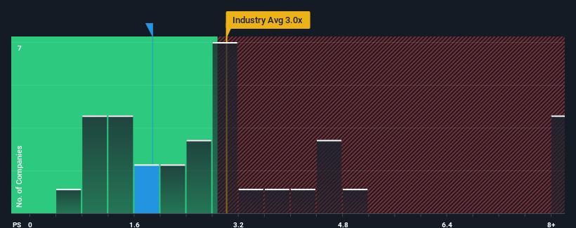 ps-multiple-vs-industry