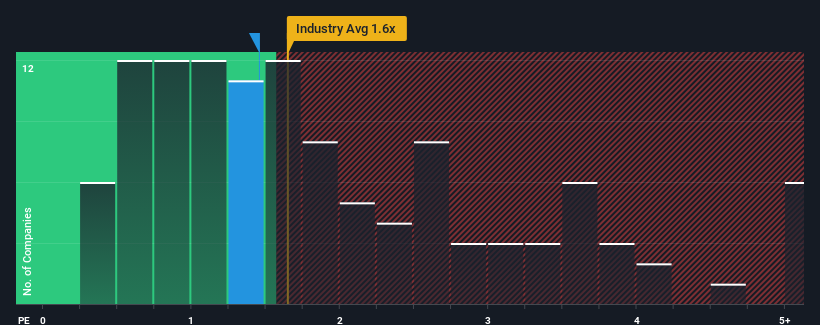 ps-multiple-vs-industry