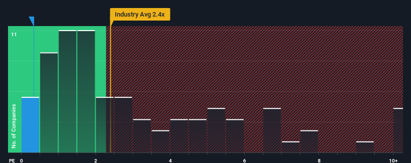 ps-multiple-vs-industry