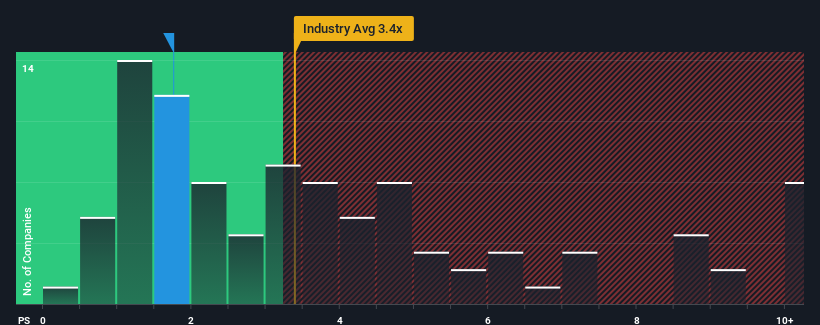 ps-multiple-vs-industry