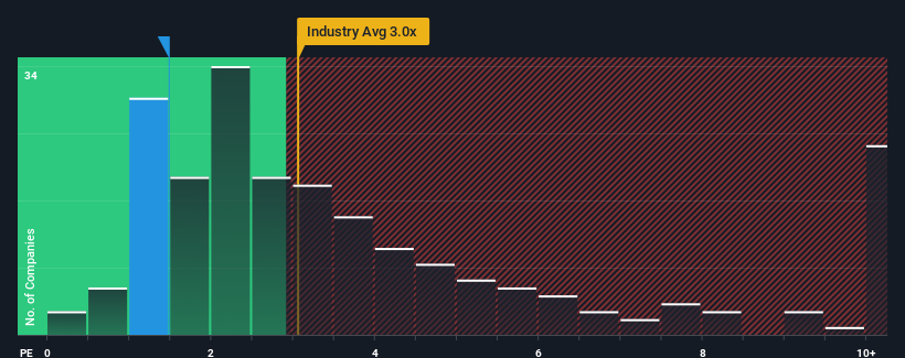 ps-multiple-vs-industry