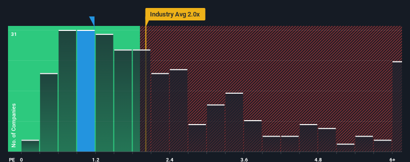 ps-multiple-vs-industry