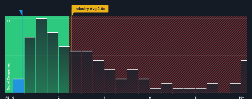 ps-multiple-vs-industry