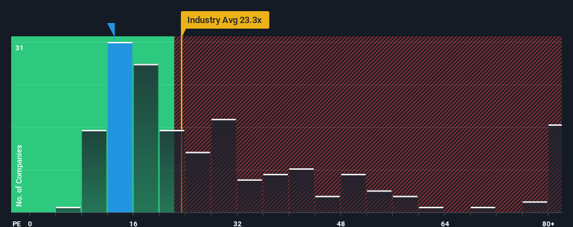 pe-multiple-vs-industry