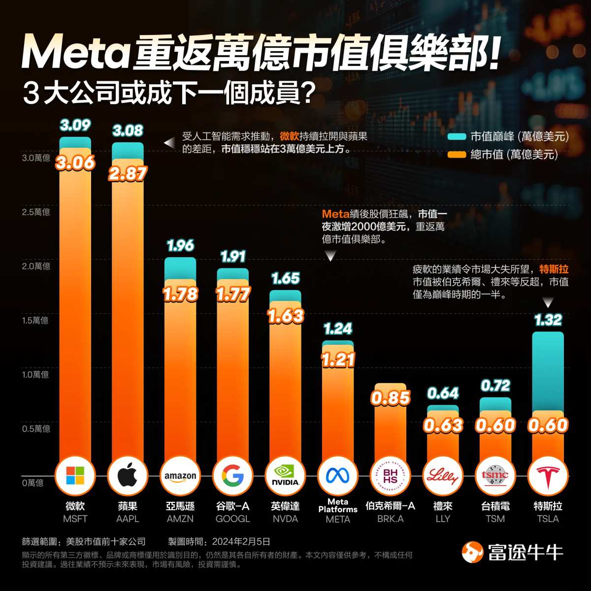 Meta重返万亿市值俱乐部！谁会成为下一个成员？