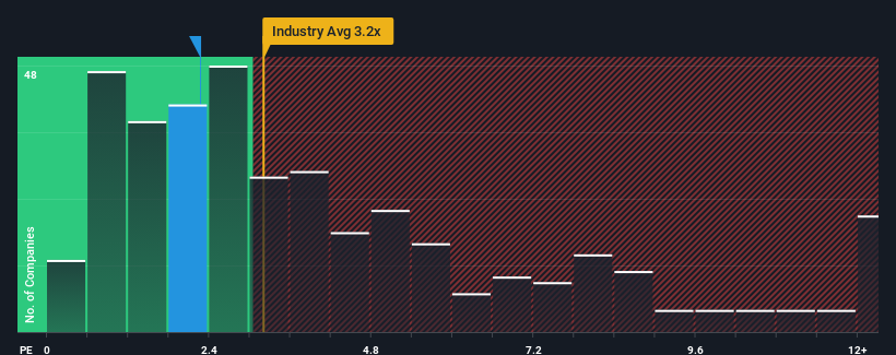 ps-multiple-vs-industry