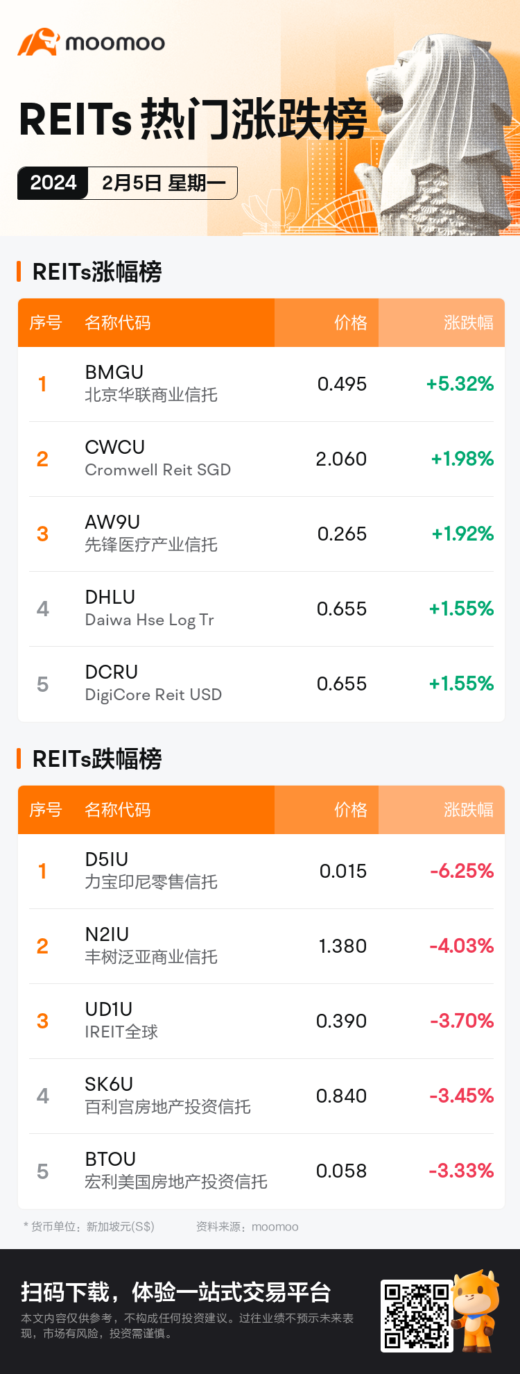 reits_SGDailyUpFallTradingAutoNewsSpider_AppEntity.MM_20240205_1707124800_sc.png