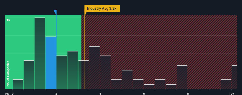 ps-multiple-vs-industry