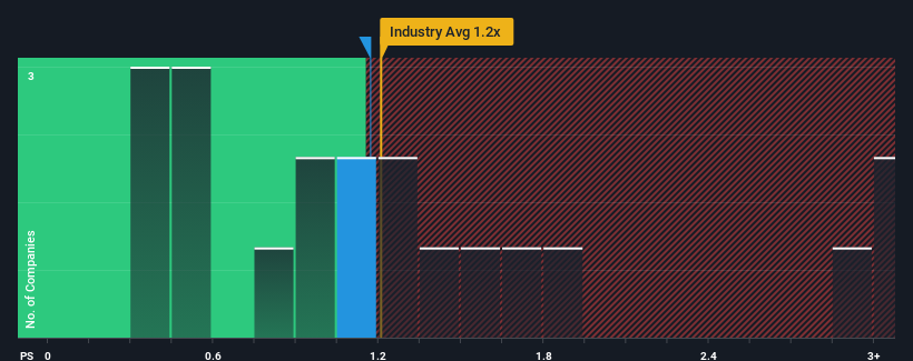 ps-multiple-vs-industry