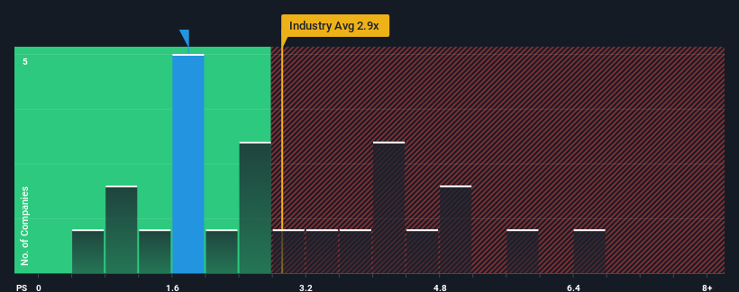 ps-multiple-vs-industry