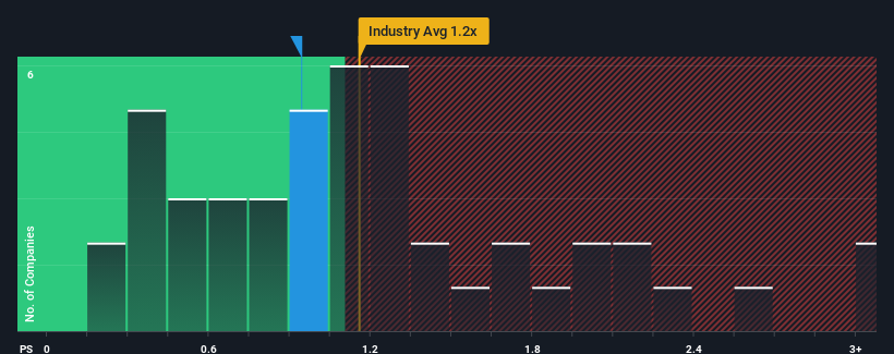 ps-multiple-vs-industry