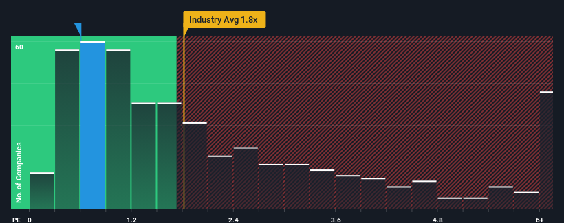 ps-multiple-vs-industry