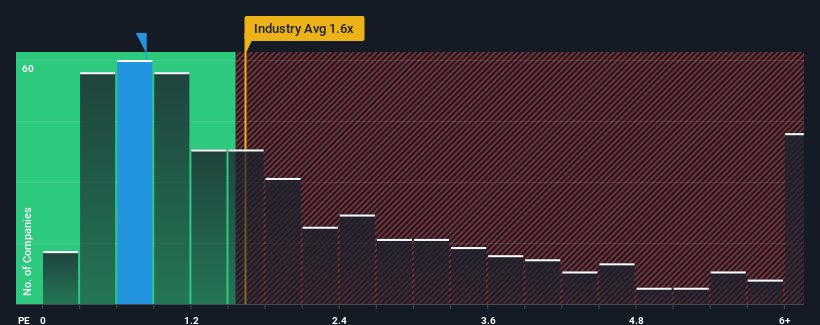 ps-multiple-vs-industry