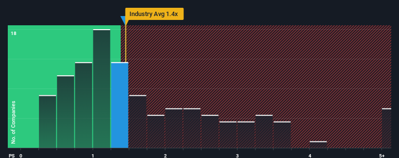 ps-multiple-vs-industry