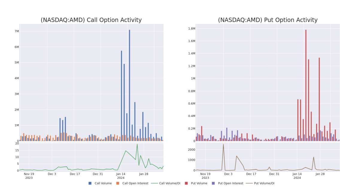 Market Whales And Their Recent Bets On AMD Options