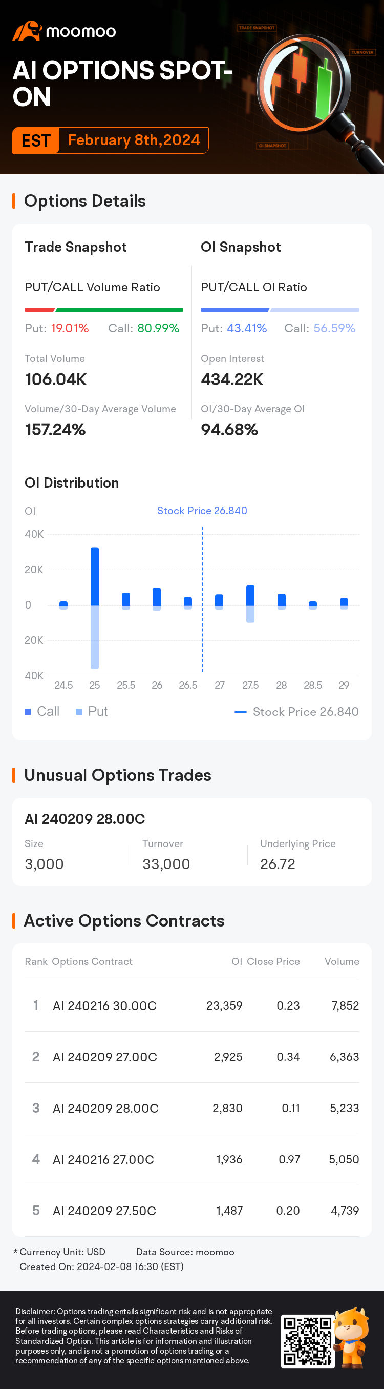 C3.ai Options Spot-On: On February 8th, 106.04K Contracts Were Traded, With  434.22K Open Interest