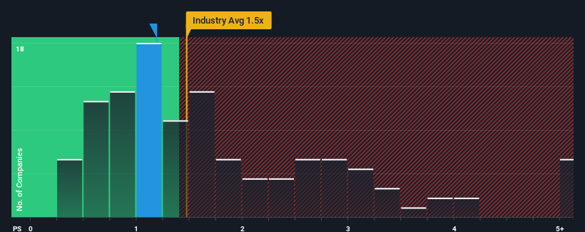 ps-multiple-vs-industry