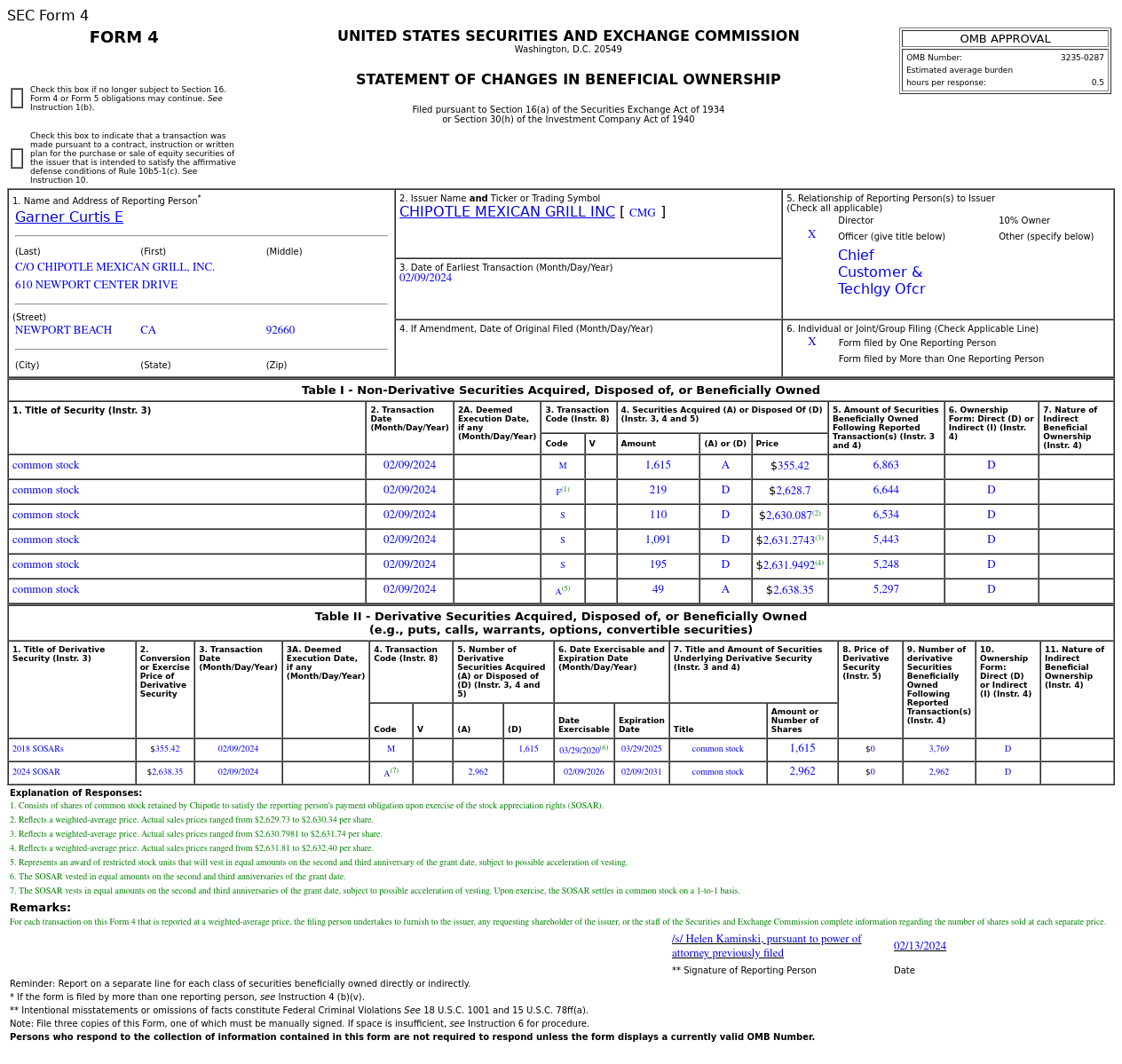 Chipotle Mexican Grill(CMG.US) Officer Sells US$3.67 Million in Common  Stocks