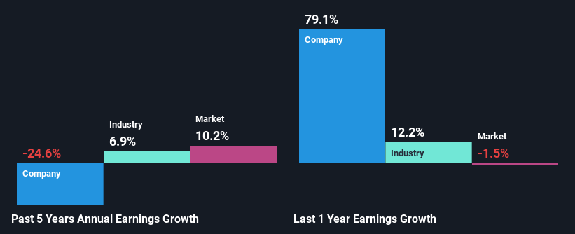 past-earnings-growth