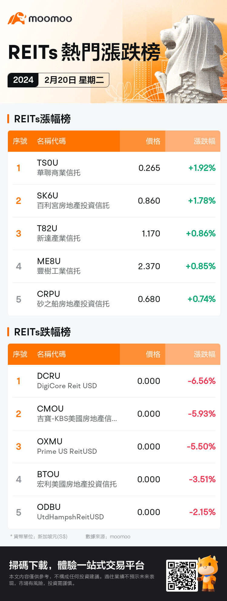 reits_SGDailyUpFallTradingAutoNewsSpider_AppEntity.MM_20240220_1708420800_tc.png