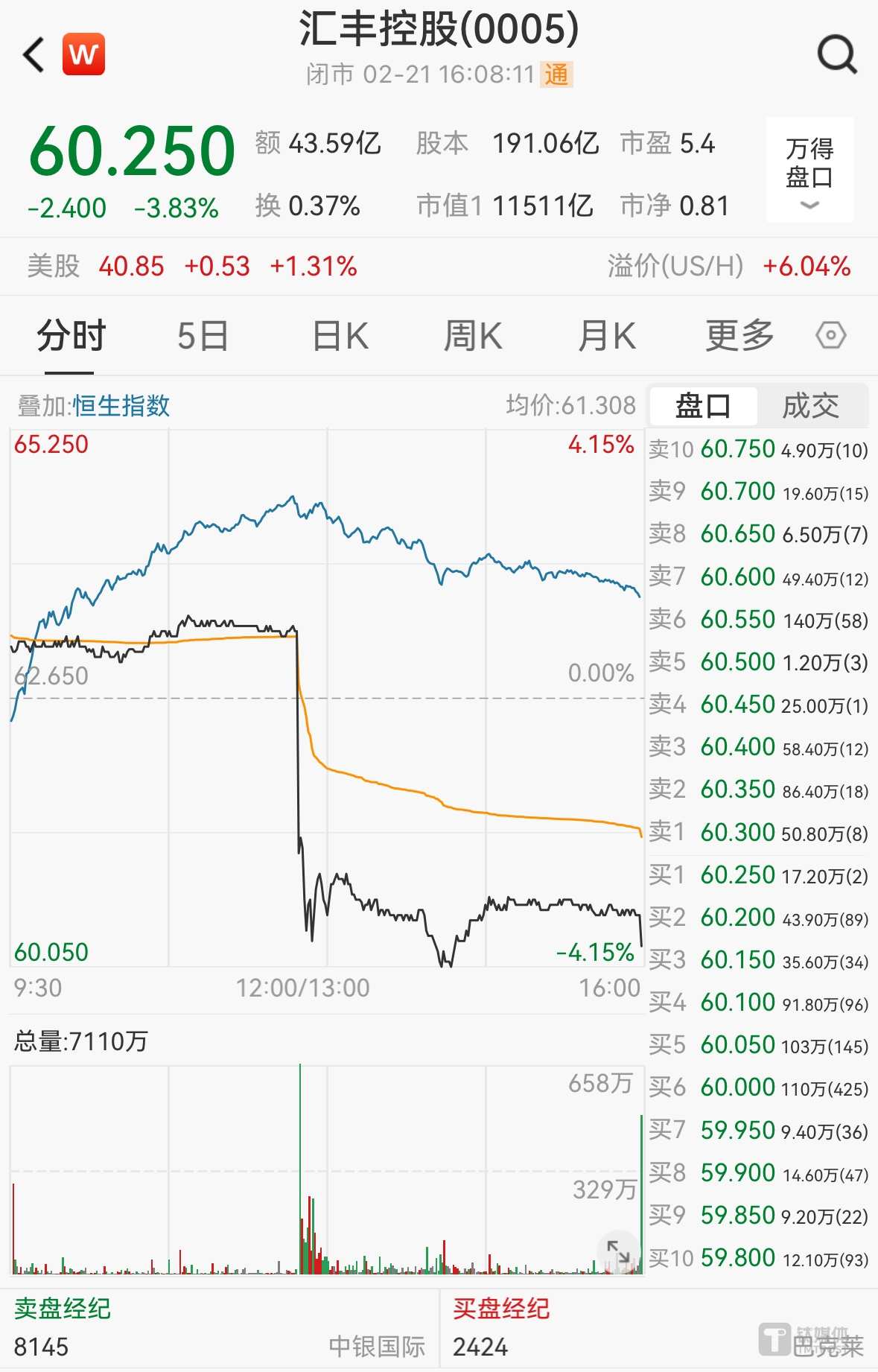 汇丰控股业绩不及预期引股价直线下跌，立志2024年银行业务净利息收益至少达410亿美元| 看财报