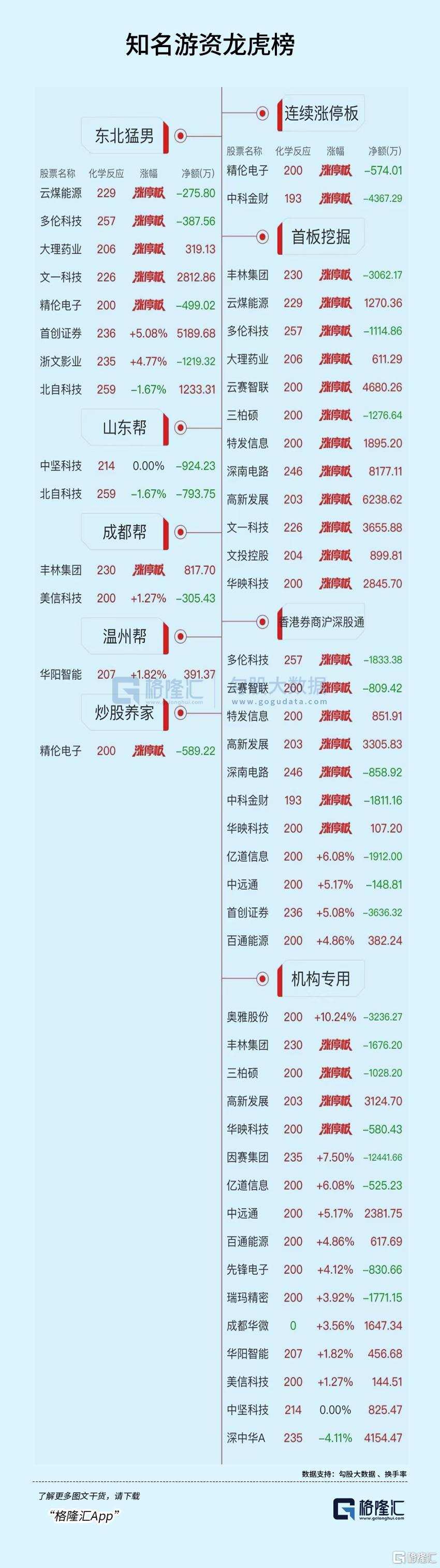 Dragon Tiger List | 140 million dollars escaped from Shenzhen, China A,  Gubei Road sold high-tech development and took delivery