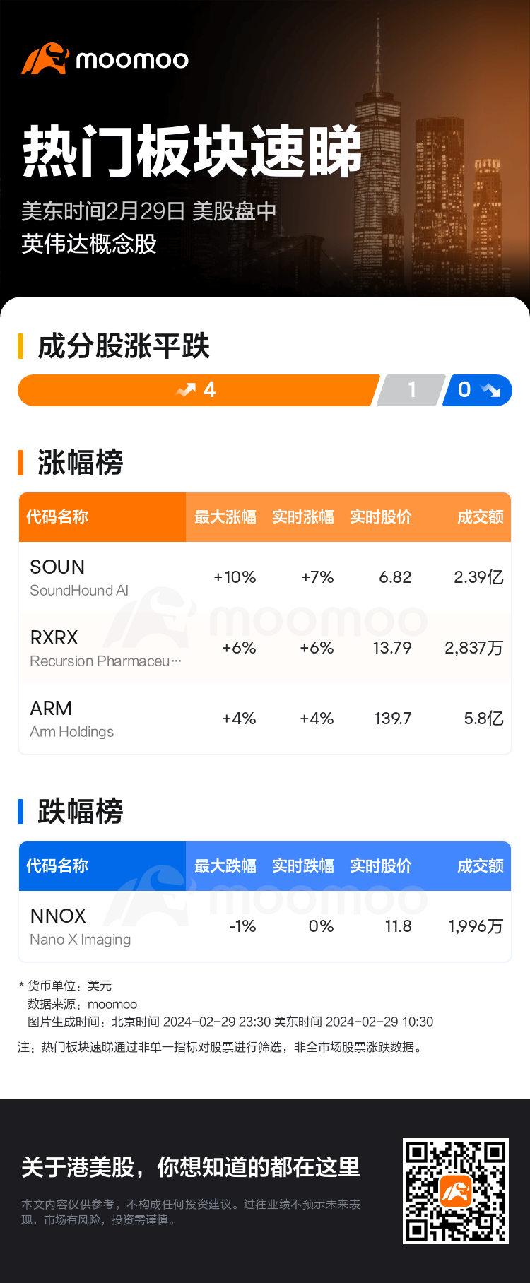 热门板块速睇：美股盘中英伟达概念股走强，SoundHound AI领涨