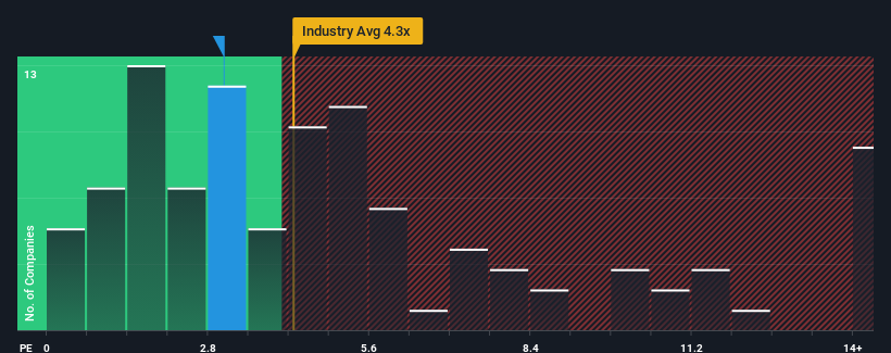 ps-multiple-vs-industry