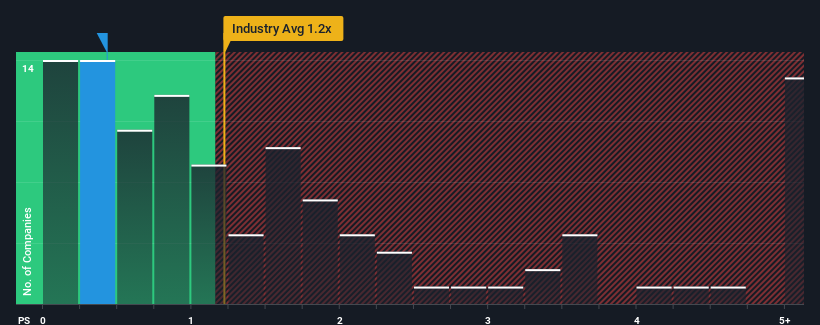 ps-multiple-vs-industry