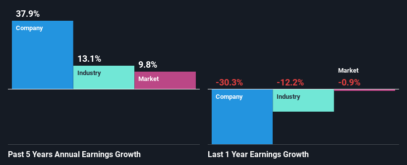 past-earnings-growth