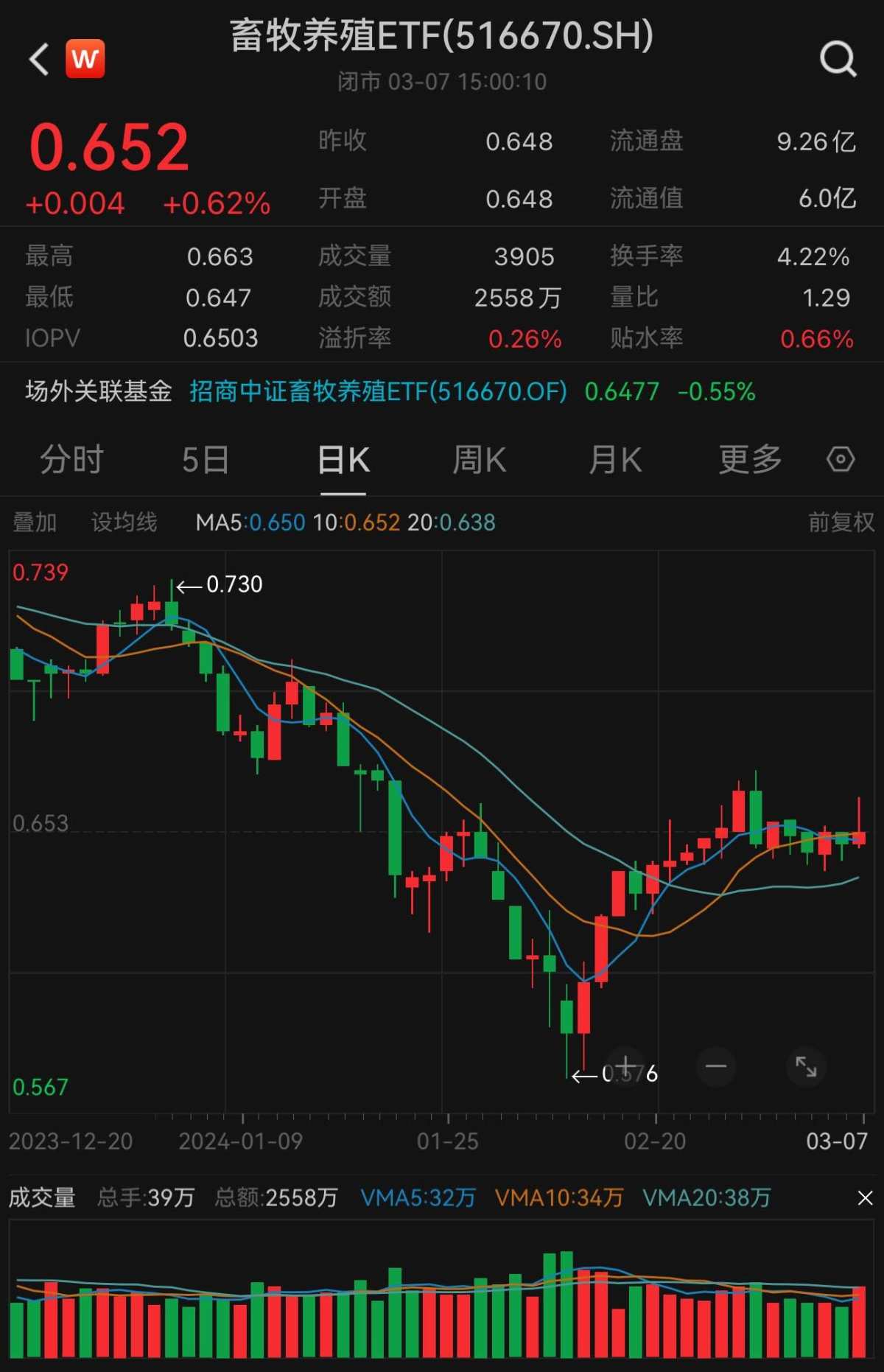 豚肉が高騰し、下落しました。畜産育成ETF(516670)は0.62％上昇しました。