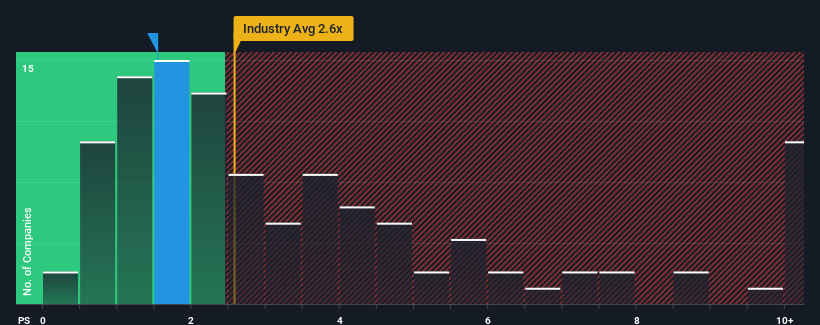 ps-multiple-vs-industry