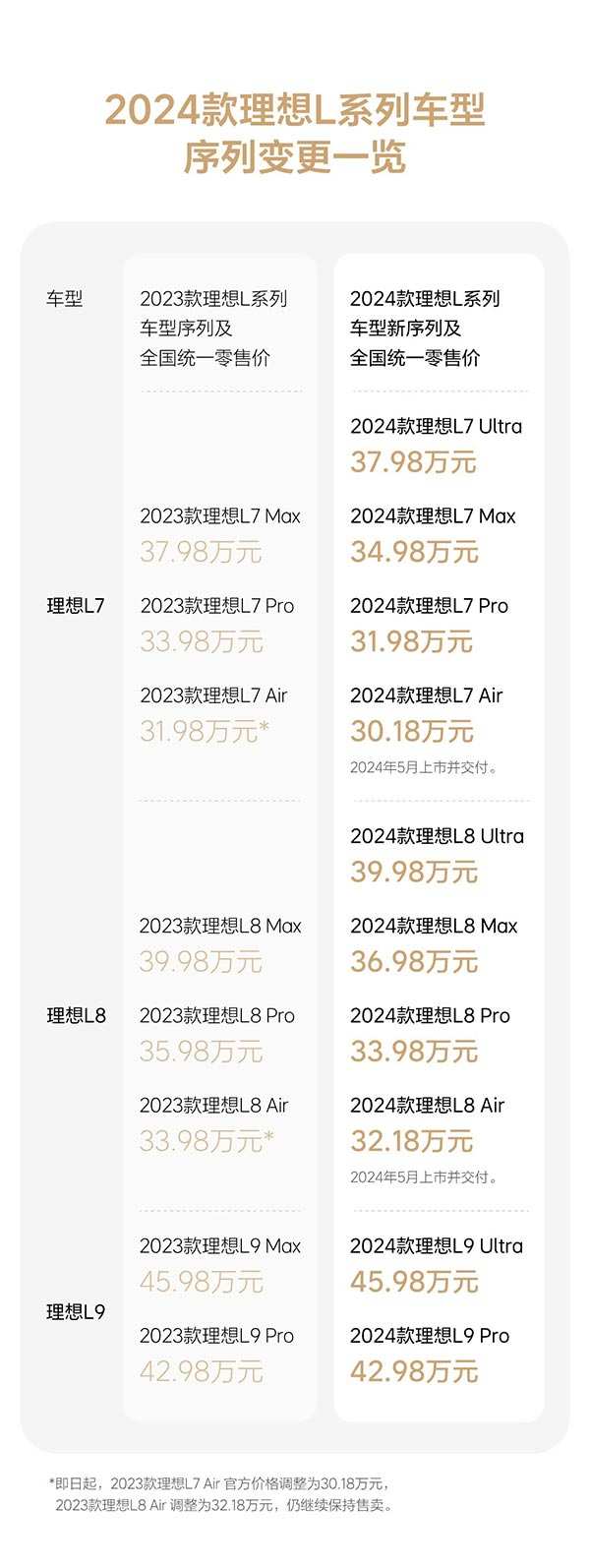 理想汽车将于5月推出价格较低的Li L7、Li L8变体