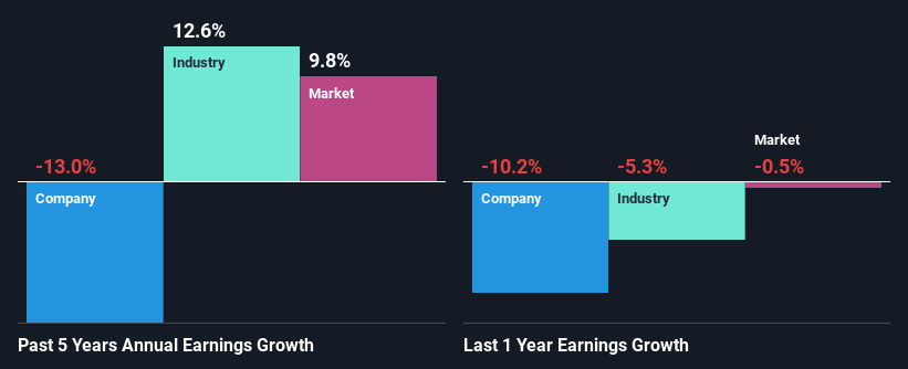 past-earnings-growth