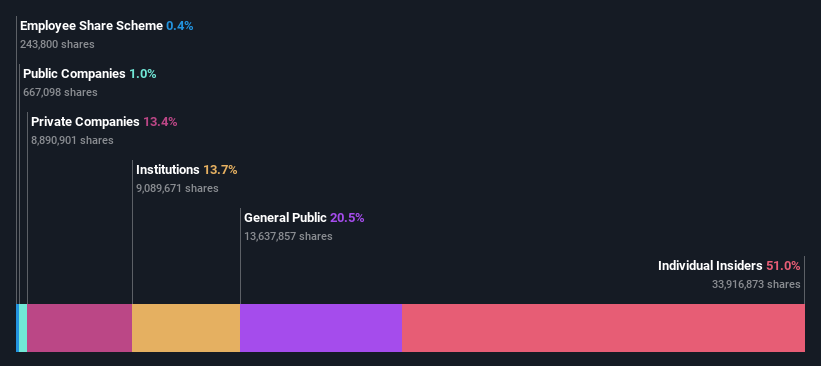 ownership-breakdown