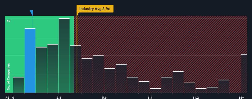 ps-multiple-vs-industry