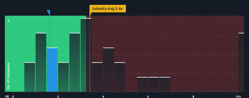 ps-multiple-vs-industry