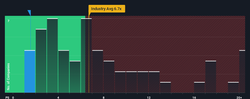 ps-multiple-vs-industry