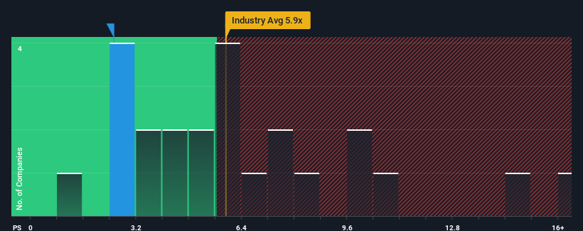 ps-multiple-vs-industry