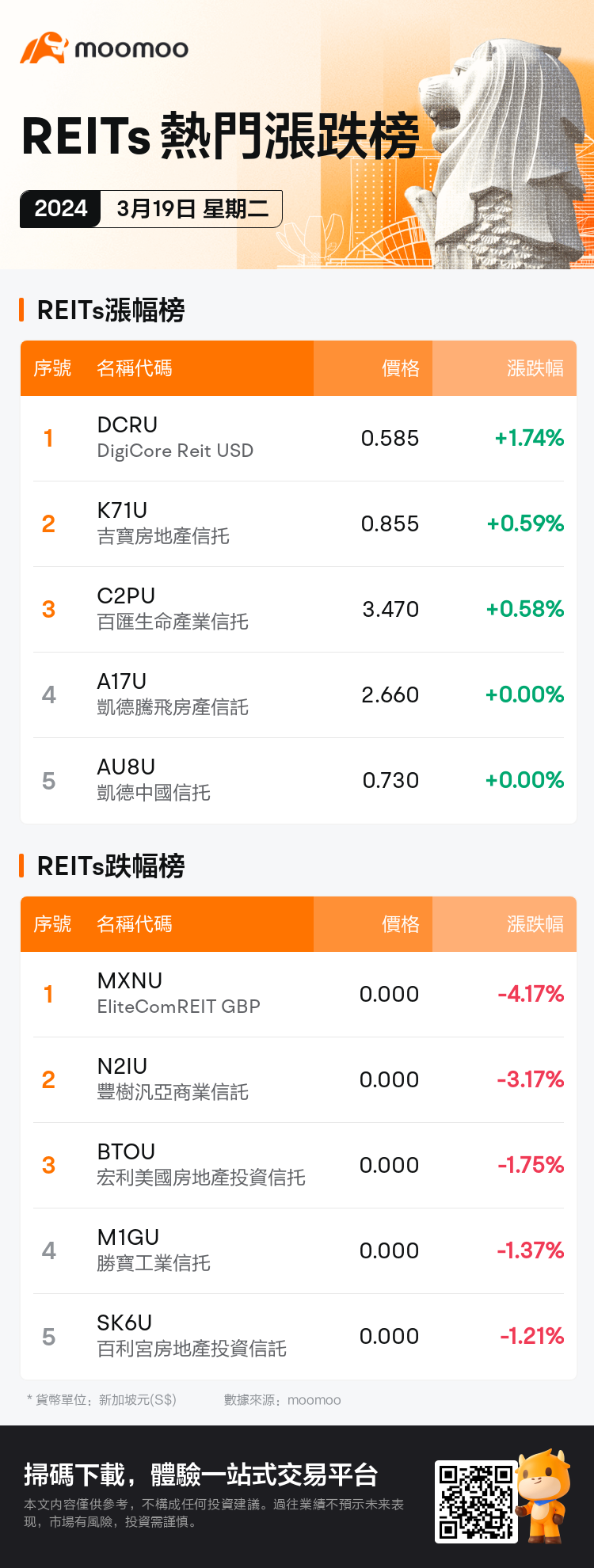 reits_SGDailyUpFallTradingAutoNewsSpider_AppEntity.MM_20240319_1710840000_tc.png