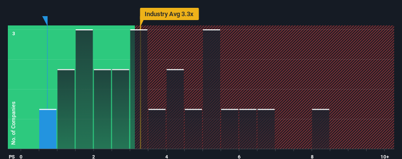 ps-multiple-vs-industry