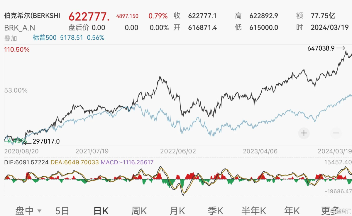バフェットが売り出し、自社株式の買いを加速させています。