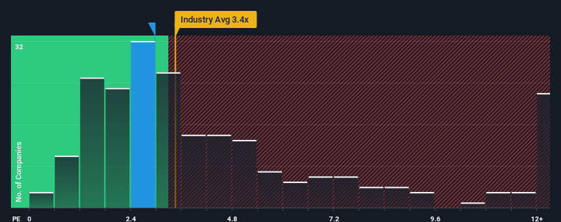 ps-multiple-vs-industry