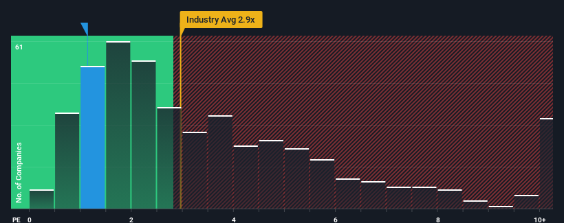 ps-multiple-vs-industry