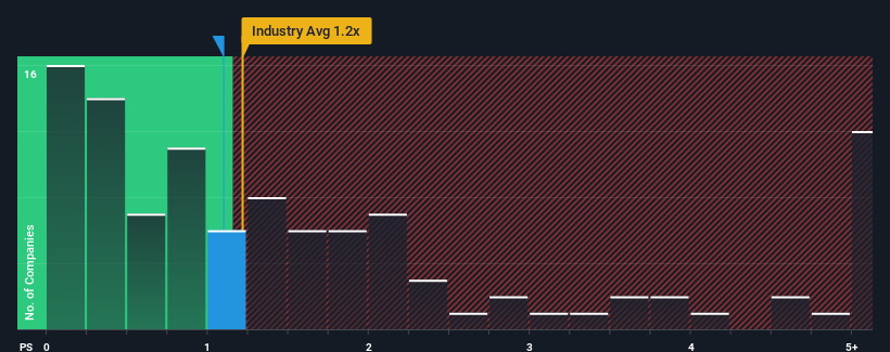 ps-multiple-vs-industry