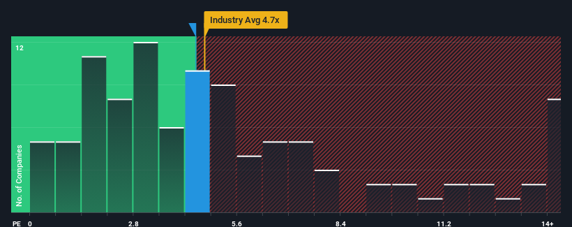 ps-multiple-vs-industry