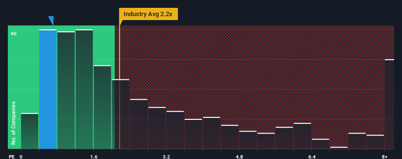 ps-multiple-vs-industry