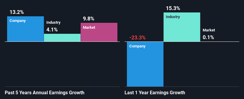 past-earnings-growth